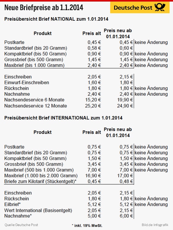 Porto für Briefe, Pakete und Einschreiben wird teurer – webwork-magazin.net